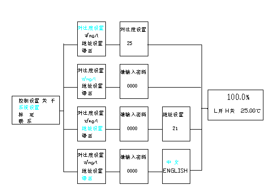 SD34F-DOYGF 菜單結(jié)構(gòu)