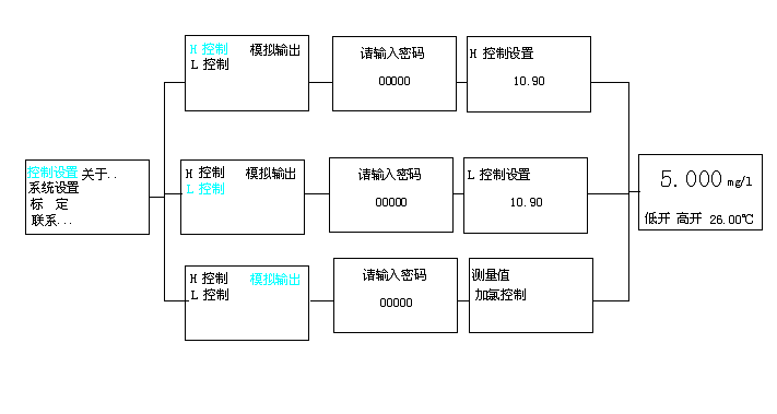 SD34F-DOYGF控制菜單結(jié)構(gòu)