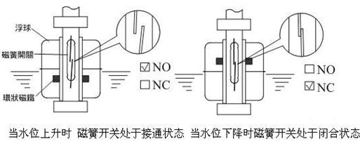 浮球常閉、常開活動狀態(tài)圖.jpg