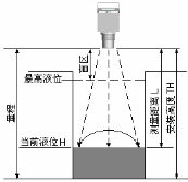 超聲波液位計(jì)的盲區(qū)與其工作原理